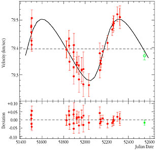 Radial Velocity Curve of HD 47536