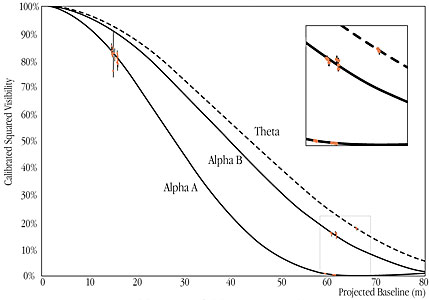 Visibility Curves of Alpha Centauri A and B (VLTI+VINCI)