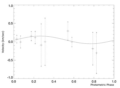 Observed Velocity Variation of OGLE-TR-3