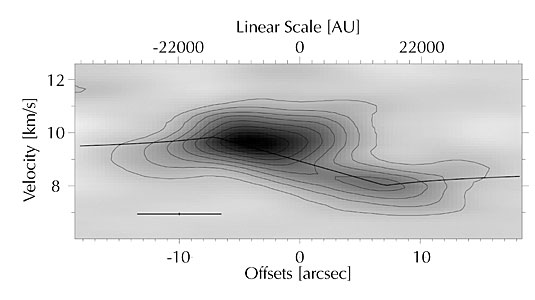 Rotation of the disc in M 17