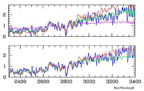 Averaged Spectrum of Old Galaxies