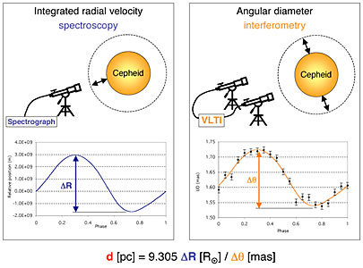 Observation Techniques of the Baade-Wesselink Method