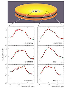 Mid-IR spectra of Inner and Outer Discs around Three Young Stars