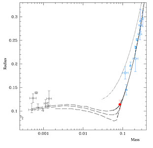 Properties of Low-Mass Stars and Planets