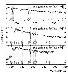 Average Spectra of Distant Galaxies