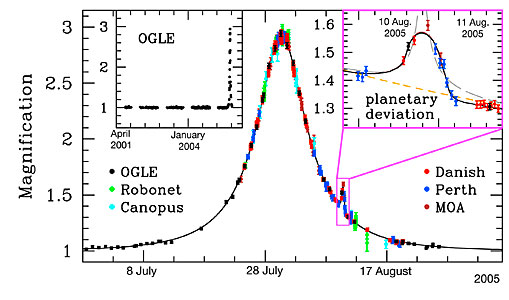Light Curve of OGLE-2005-BLG-390