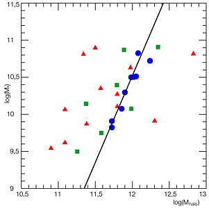Dark Matter and Stellar Mass in Distant Galaxies