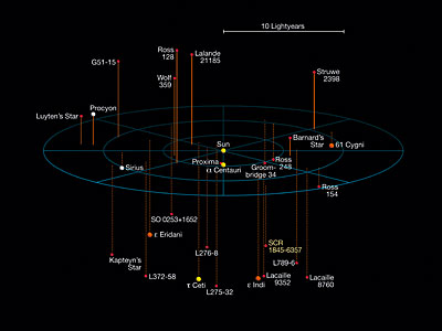Stars in the Solar Neighbourhood