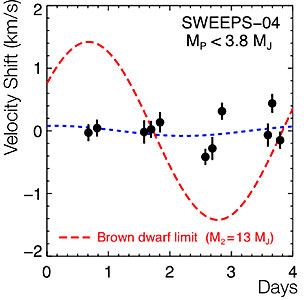 Radial Velocities of SWEEPS-04 (UVES/VLT)