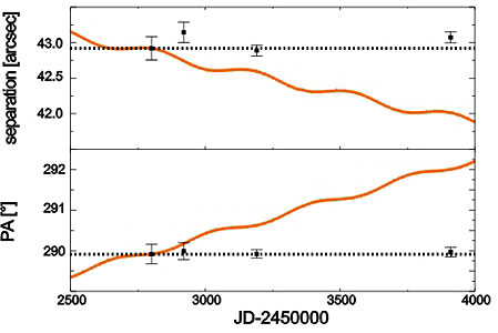 The Relative Position of the Companion to HD 3651