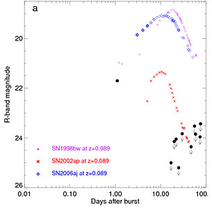 Light-Curve of GRB 060505