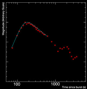 Light Curve of a Gamma-ray Burst
