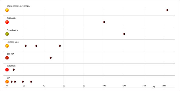 Distance Chart for Imaged Exoplanets from Host Stars