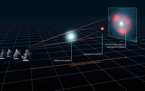 Gravitational lensing of distant star-forming galaxies (schematic)