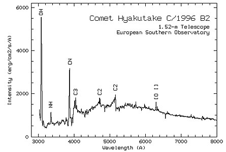 Spectrum of Comet Hyakutake