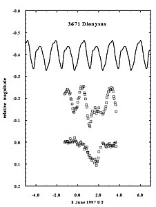 The Strange Lightcurve of Asteroid (3671) Dionysus