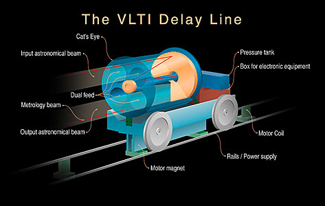The VLTI Delay Line