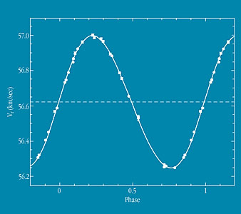 Radial Velocity Curve of Gliese 86