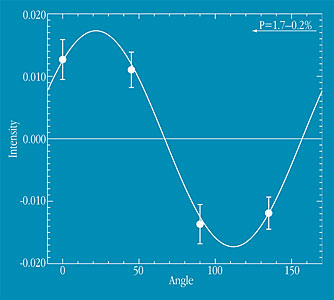 Polarization in GRB 990510