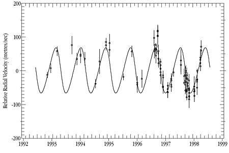 i Horologii - Radial Velocity Variations
