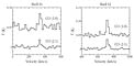 CO emission spectra for Centaurus A