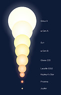 Relative Sizes of the Alpha Centauri Components and other Objects (artist’s impression)