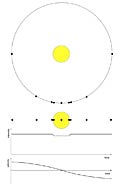 A Transiting Exoplanet - Stellar Brightness and Velocity