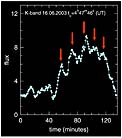 Near-Infrared Flare from Galactic Centre (Lightcurve)