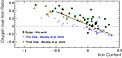 The Oxygen Abundance in the Bulge