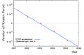 Change in the Rotation of 2000 PH5