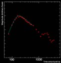 Light Curve of a Gamma-ray Burst