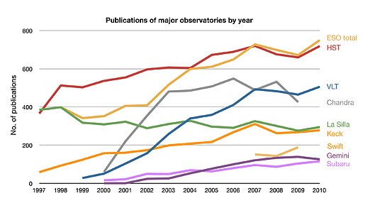 ESO publication statistics compared to other observatories