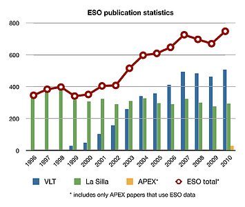 ESO publication statistics by year