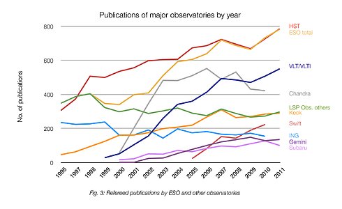 Número de artículos publicados utilizando diferentes observatorios