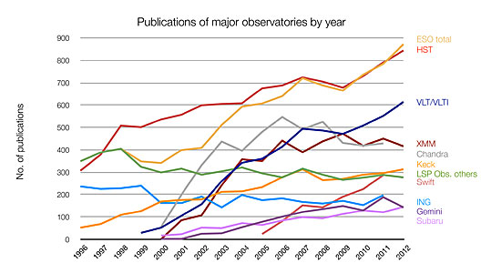 Number of papers published using different observatories