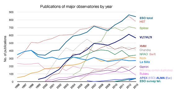 Number of papers published using observational data from different observatories