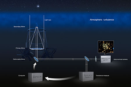 Adaptive Optics explained