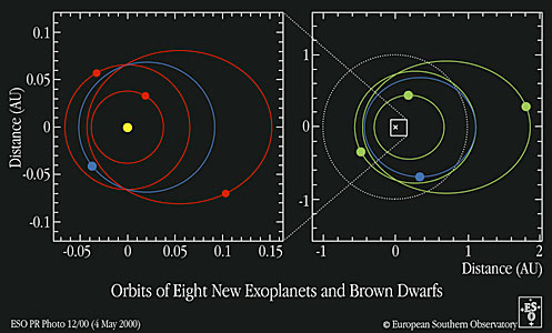 Orbits of Eight New Exoplanets and Brown Dwarfs