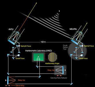 The VLT Interferometer with ANTU and MELIPAL