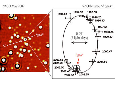 The motion of a star around the central black hole in the milky way