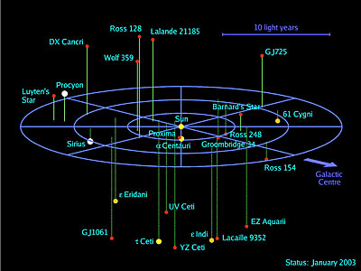 3D map of stellar systems in the solar neighbourhood