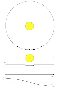 A Transiting Exoplanet - Stellar Brightness and Velocity