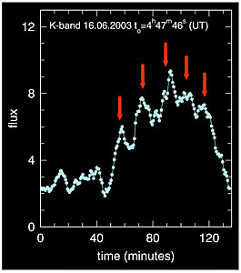 Near-Infrared Flare from Galactic Centre (Lightcurve)