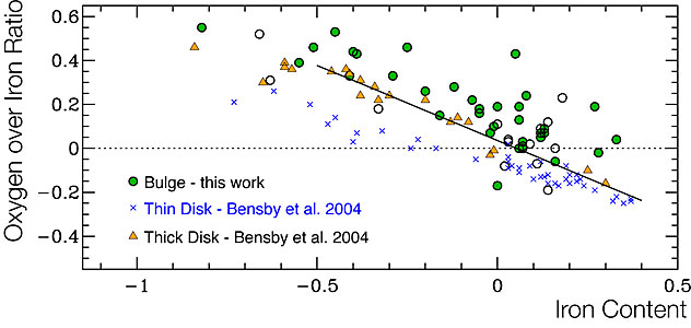 The Oxygen Abundance in the Bulge
