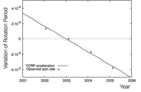 Change in the Rotation of 2000 PH5