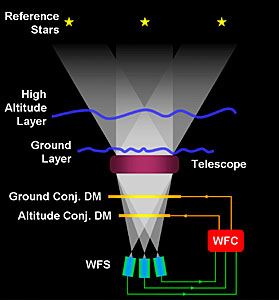 The MCAO Concept