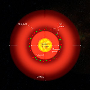 Structure of the Pulsating Red Giant S Ori (artist's impression)