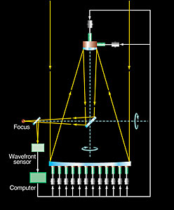 VLT Active Optics System