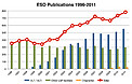 Number of papers published using observations from ESO facilities