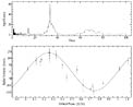 The velocity curve of star from GRS 1915+105 binary system